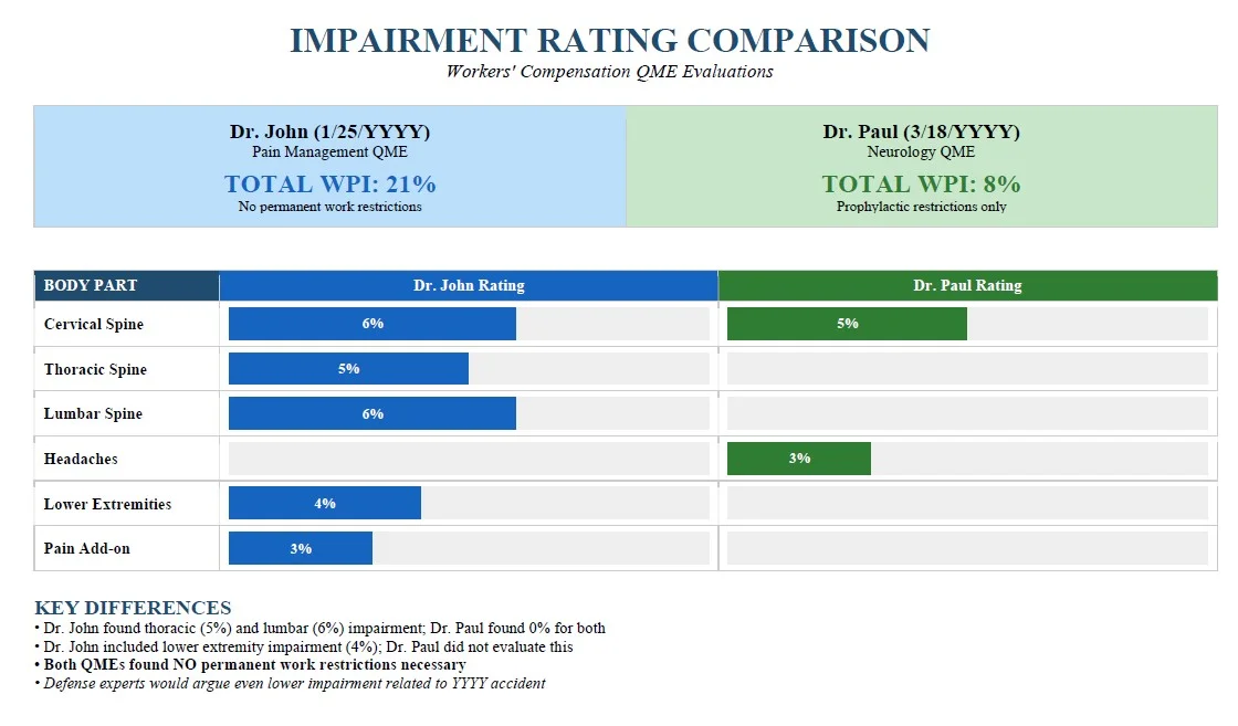 Impairment Rating Comparison