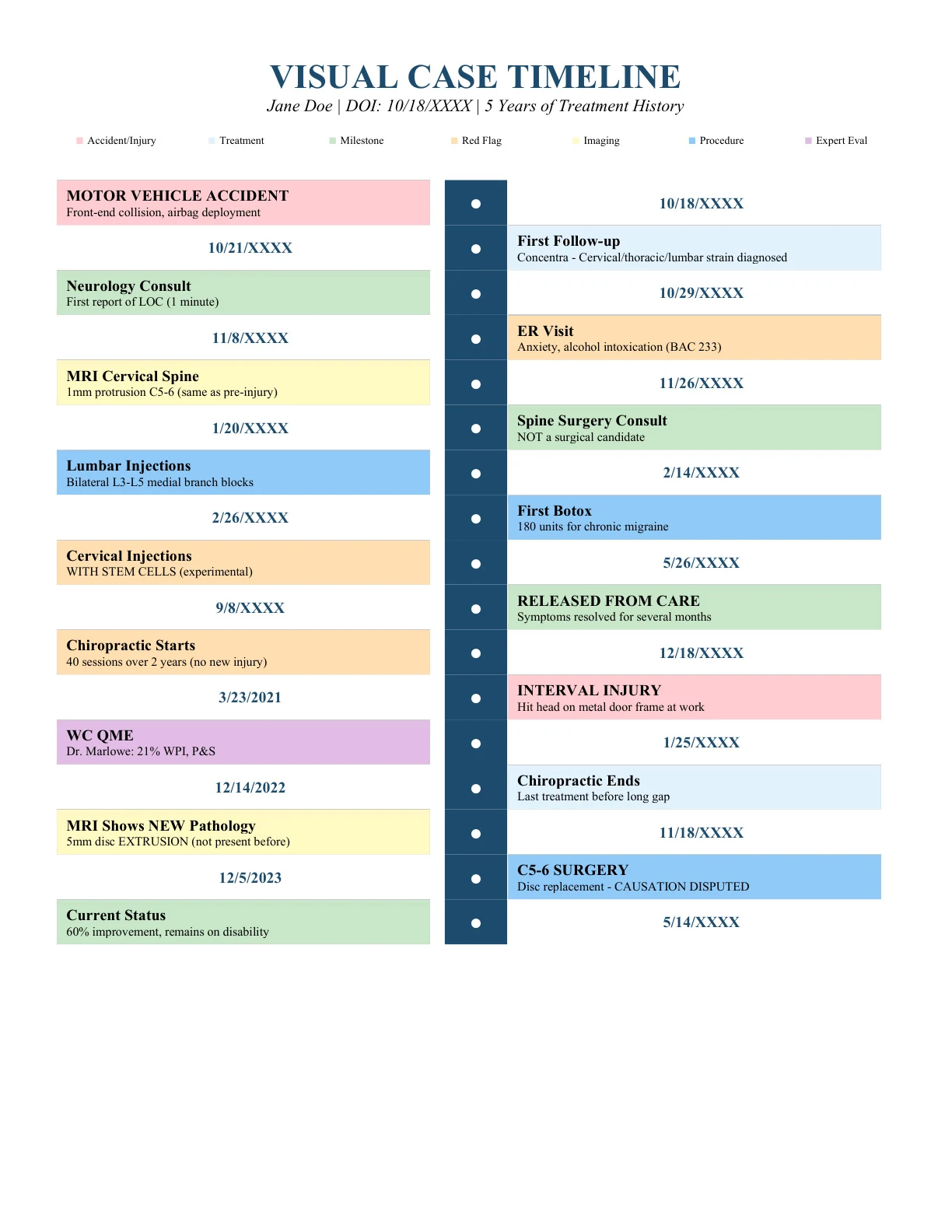 Case Timeline