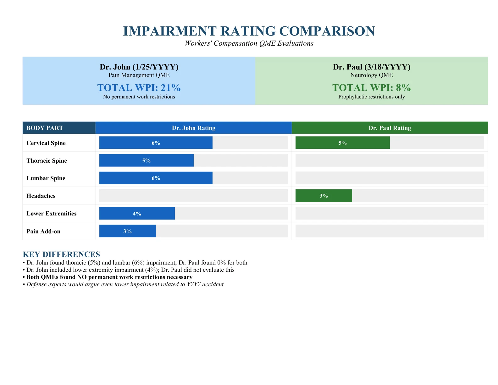Impairment Rating Comparison