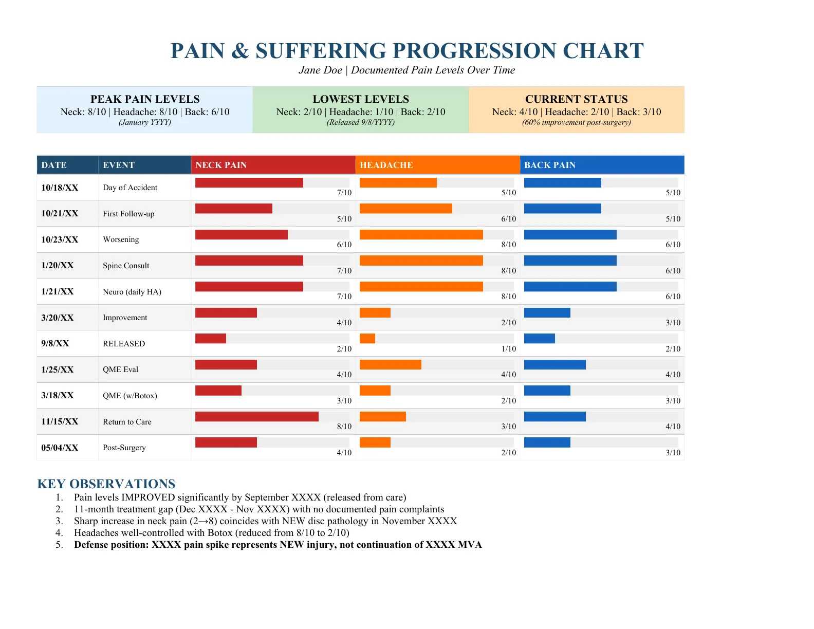 Pain & Suffering Progression