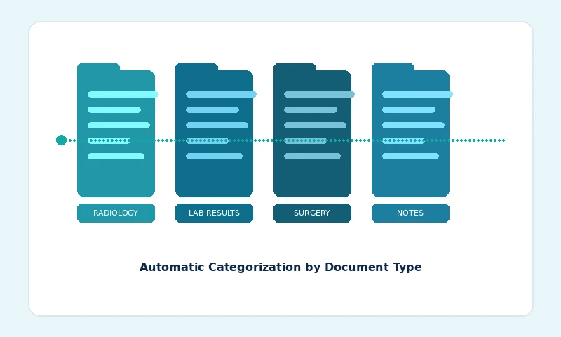 Automatic Categorization