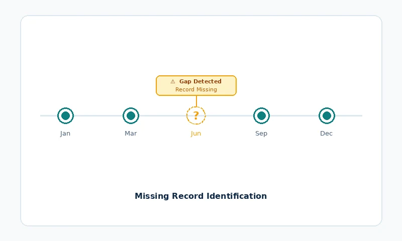 Missing Record Identification