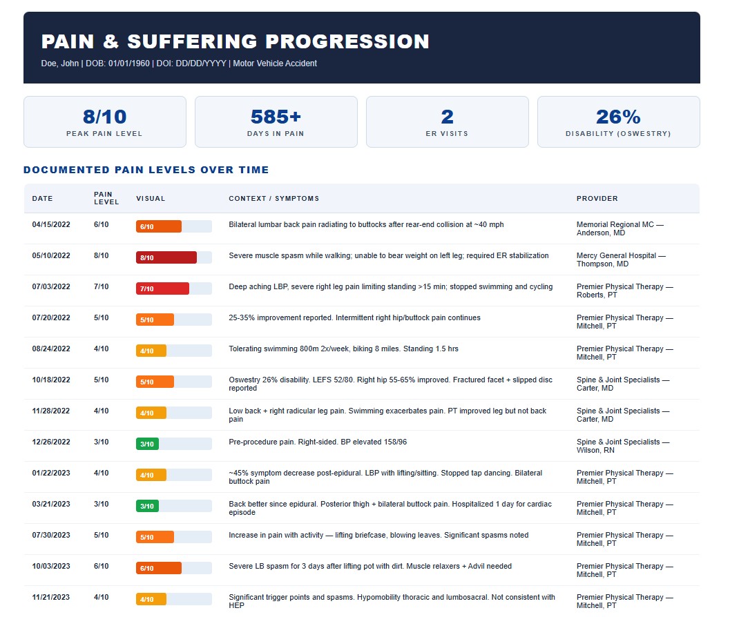 Pain & Suffering Progression